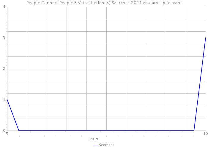People Connect People B.V. (Netherlands) Searches 2024 
