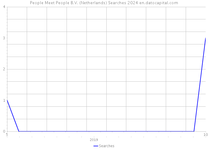 People Meet People B.V. (Netherlands) Searches 2024 