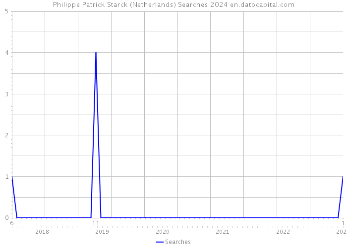 Philippe Patrick Starck (Netherlands) Searches 2024 