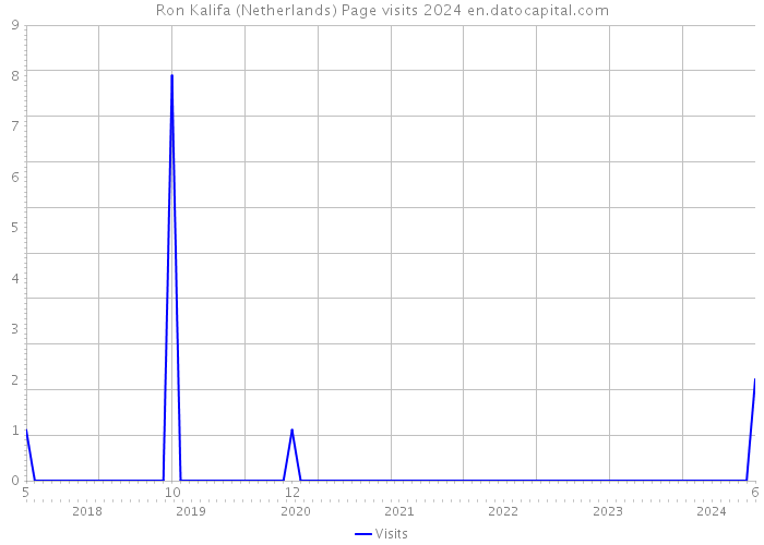 Ron Kalifa (Netherlands) Page visits 2024 