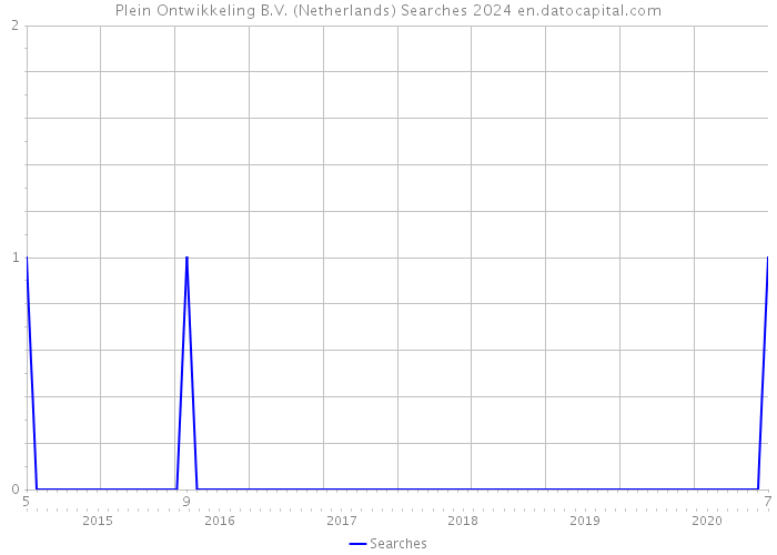 Plein Ontwikkeling B.V. (Netherlands) Searches 2024 