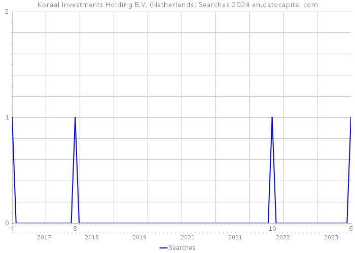 Koraal Investments Holding B.V. (Netherlands) Searches 2024 