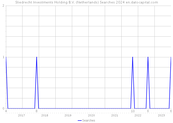 Sliedrecht Investments Holding B.V. (Netherlands) Searches 2024 