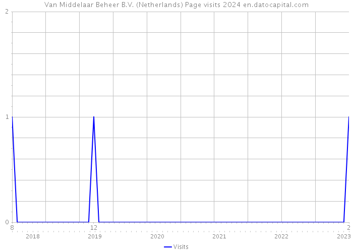 Van Middelaar Beheer B.V. (Netherlands) Page visits 2024 