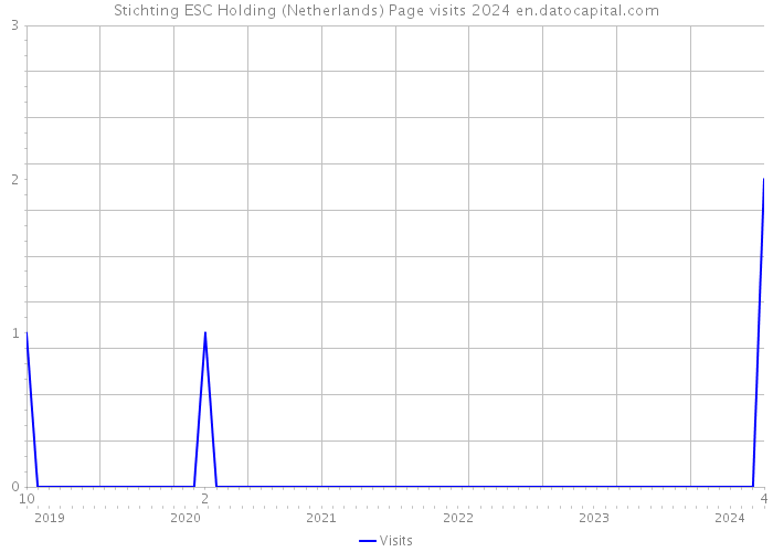 Stichting ESC Holding (Netherlands) Page visits 2024 