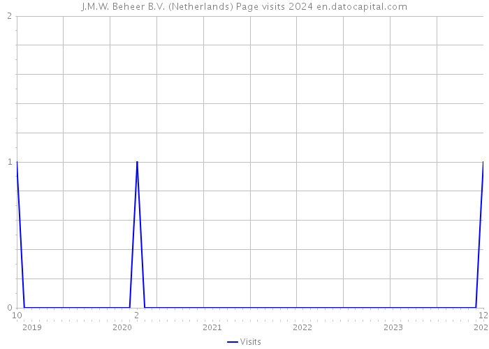 J.M.W. Beheer B.V. (Netherlands) Page visits 2024 