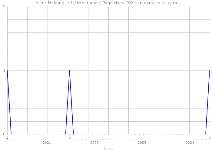 Actus Holding Ltd (Netherlands) Page visits 2024 