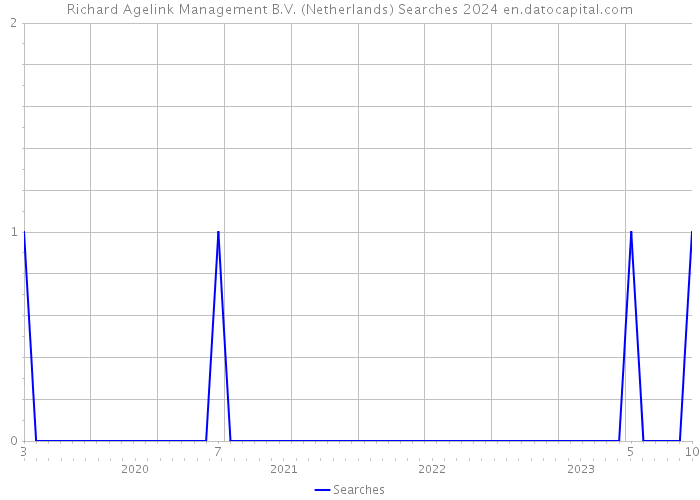Richard Agelink Management B.V. (Netherlands) Searches 2024 