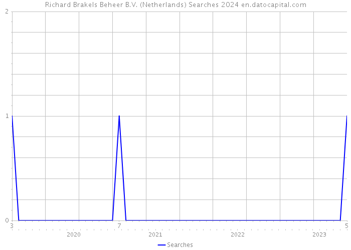 Richard Brakels Beheer B.V. (Netherlands) Searches 2024 