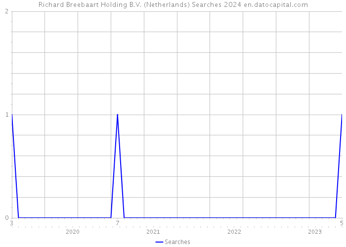 Richard Breebaart Holding B.V. (Netherlands) Searches 2024 