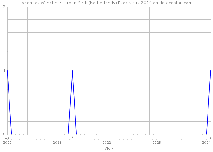 Johannes Wilhelmus Jeroen Strik (Netherlands) Page visits 2024 