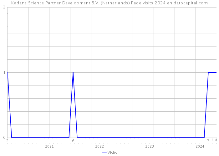 Kadans Science Partner Development B.V. (Netherlands) Page visits 2024 