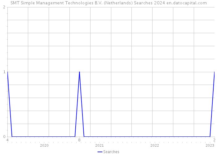 SMT Simple Management Technologies B.V. (Netherlands) Searches 2024 