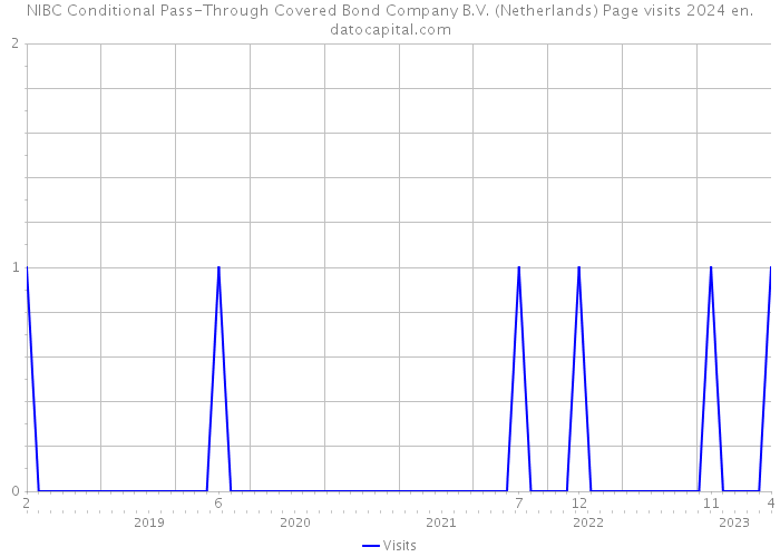 NIBC Conditional Pass-Through Covered Bond Company B.V. (Netherlands) Page visits 2024 