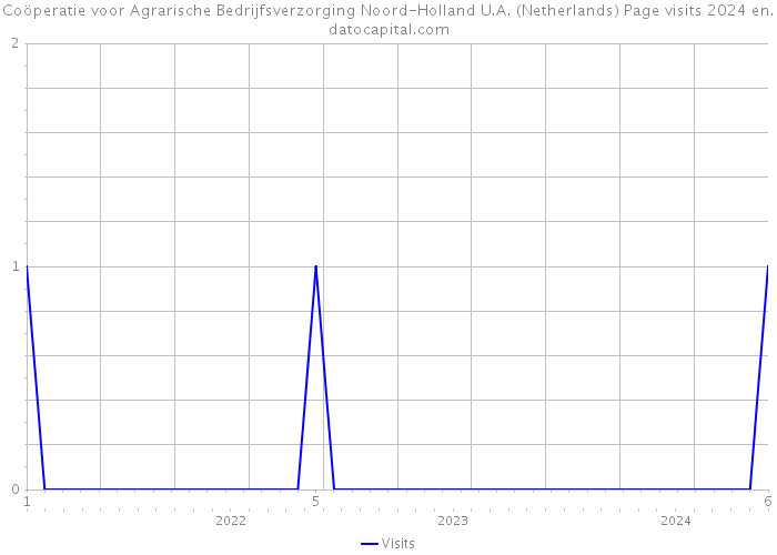 Coöperatie voor Agrarische Bedrijfsverzorging Noord-Holland U.A. (Netherlands) Page visits 2024 