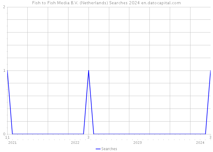 Fish to Fish Media B.V. (Netherlands) Searches 2024 