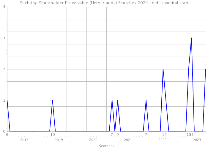 Stichting Shareholder Proceivable (Netherlands) Searches 2024 