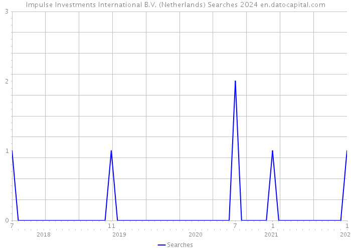 Impulse Investments International B.V. (Netherlands) Searches 2024 