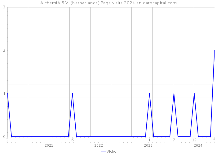 AlchemiA B.V. (Netherlands) Page visits 2024 