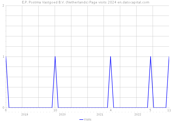 E.P. Postma Vastgoed B.V. (Netherlands) Page visits 2024 
