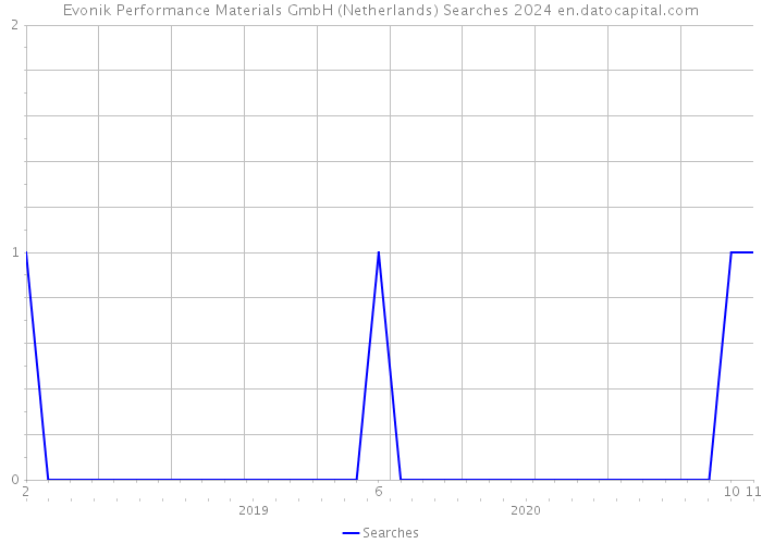Evonik Performance Materials GmbH (Netherlands) Searches 2024 