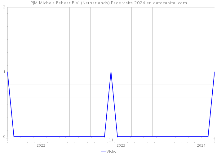 PJM Michels Beheer B.V. (Netherlands) Page visits 2024 