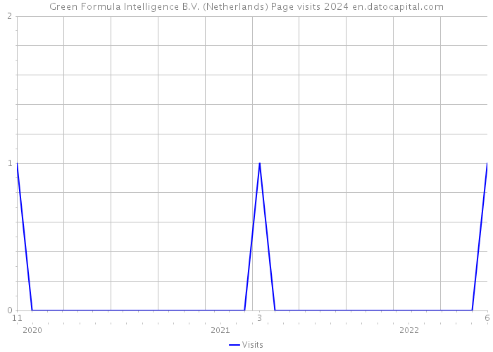 Green Formula Intelligence B.V. (Netherlands) Page visits 2024 