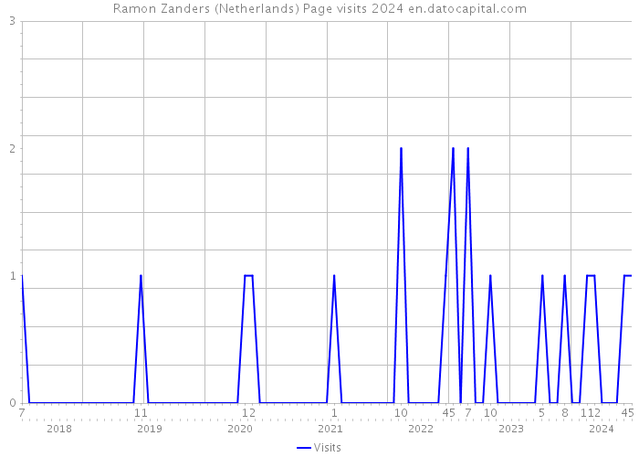 Ramon Zanders (Netherlands) Page visits 2024 