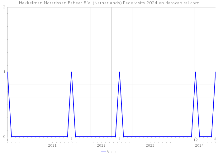 Hekkelman Notarissen Beheer B.V. (Netherlands) Page visits 2024 