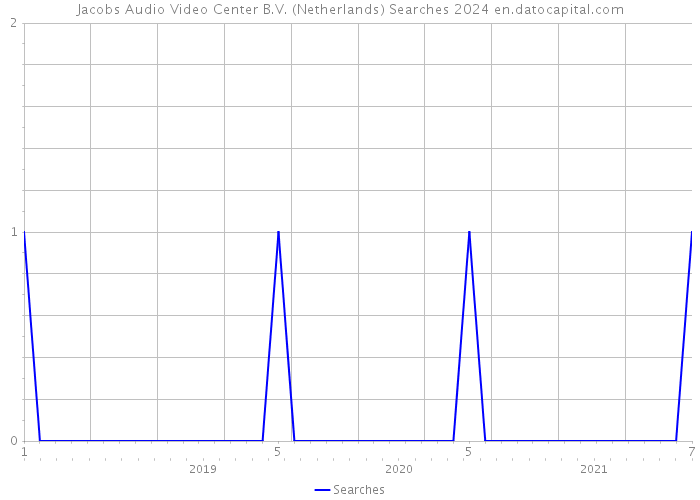 Jacobs Audio Video Center B.V. (Netherlands) Searches 2024 