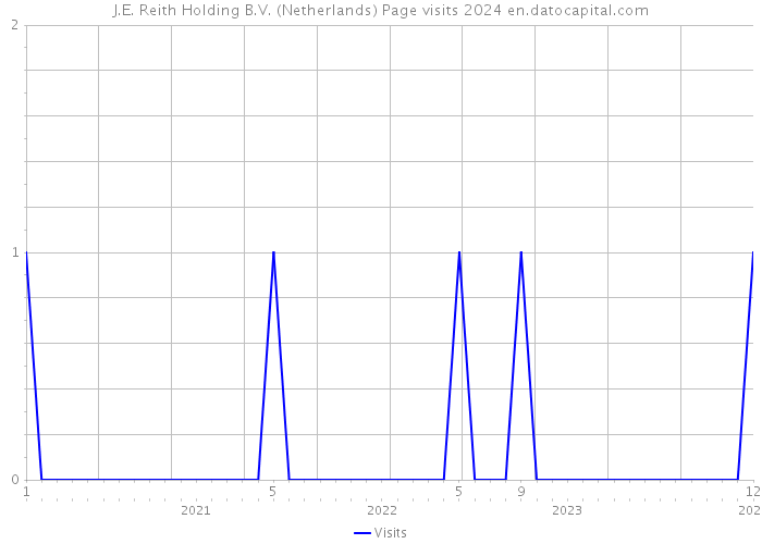 J.E. Reith Holding B.V. (Netherlands) Page visits 2024 