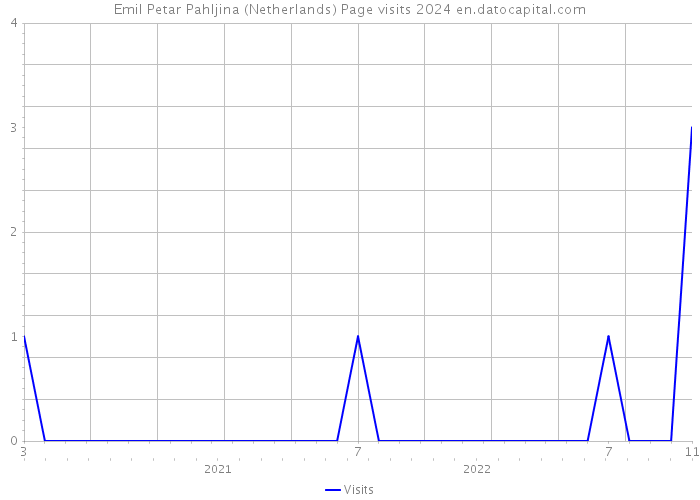 Emil Petar Pahljina (Netherlands) Page visits 2024 