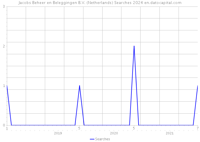 Jacobs Beheer en Beleggingen B.V. (Netherlands) Searches 2024 