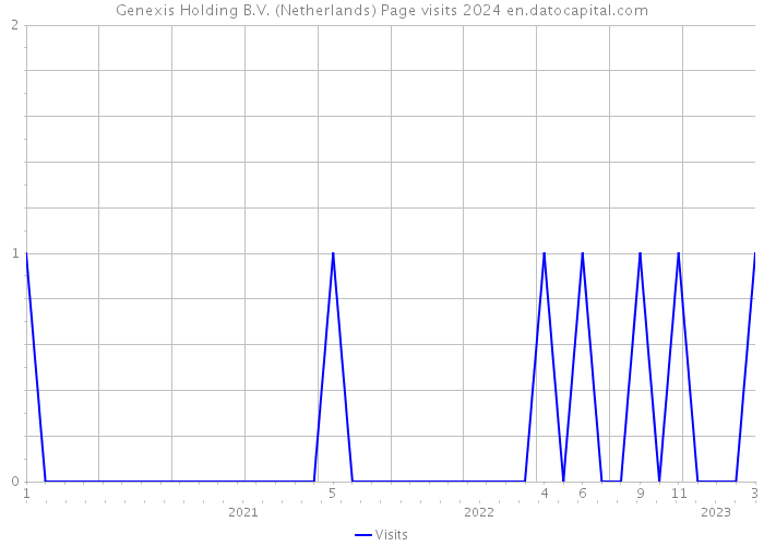 Genexis Holding B.V. (Netherlands) Page visits 2024 