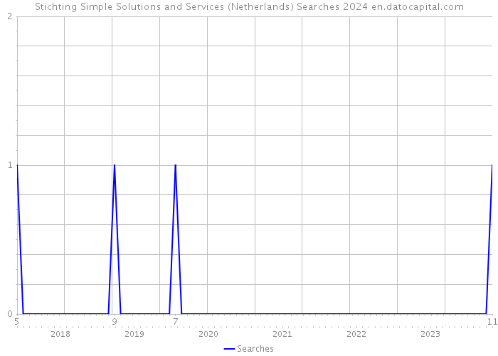 Stichting Simple Solutions and Services (Netherlands) Searches 2024 