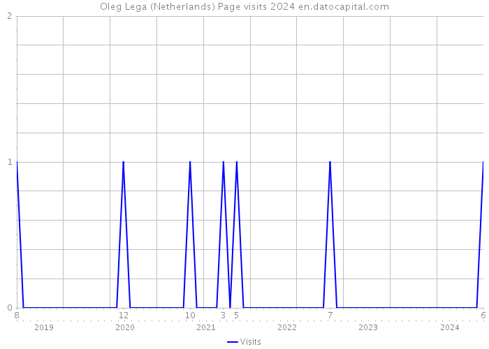 Oleg Lega (Netherlands) Page visits 2024 