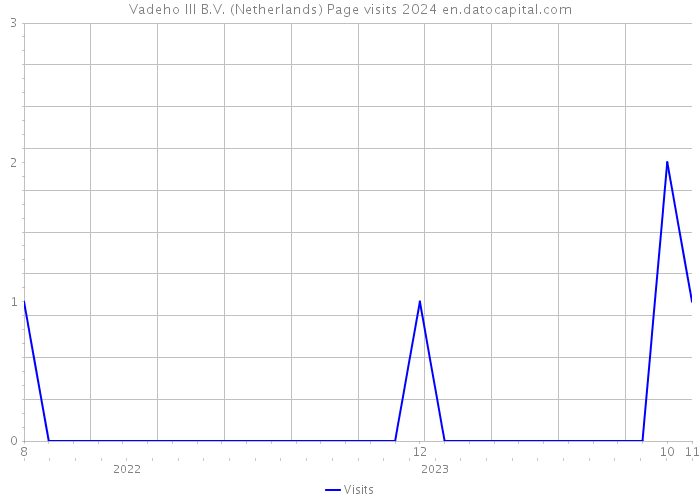 Vadeho III B.V. (Netherlands) Page visits 2024 