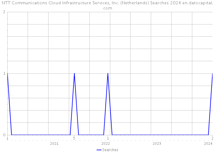 NTT Communications Cloud Infrastructure Services, Inc. (Netherlands) Searches 2024 