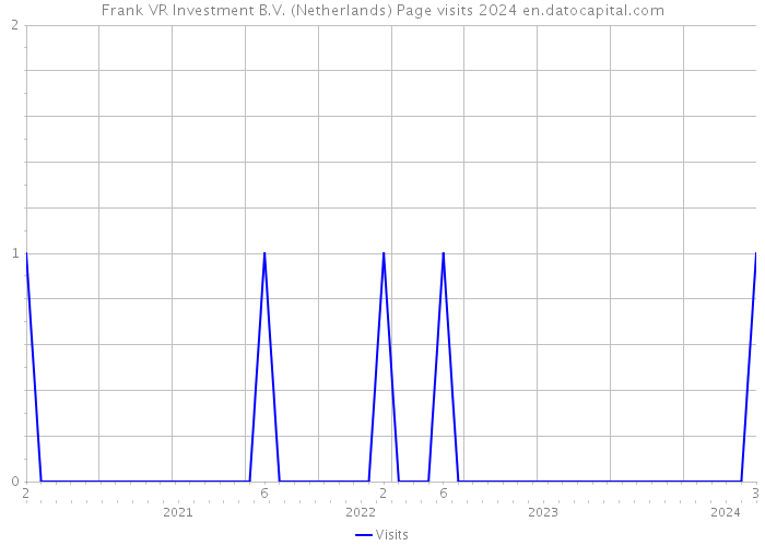 Frank VR Investment B.V. (Netherlands) Page visits 2024 