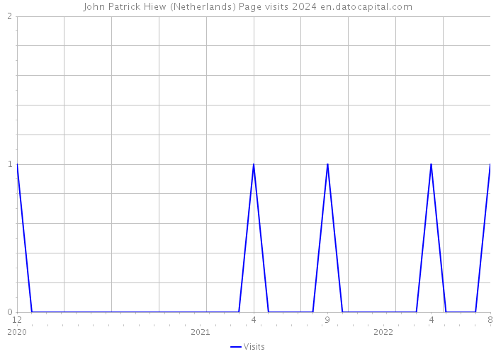 John Patrick Hiew (Netherlands) Page visits 2024 
