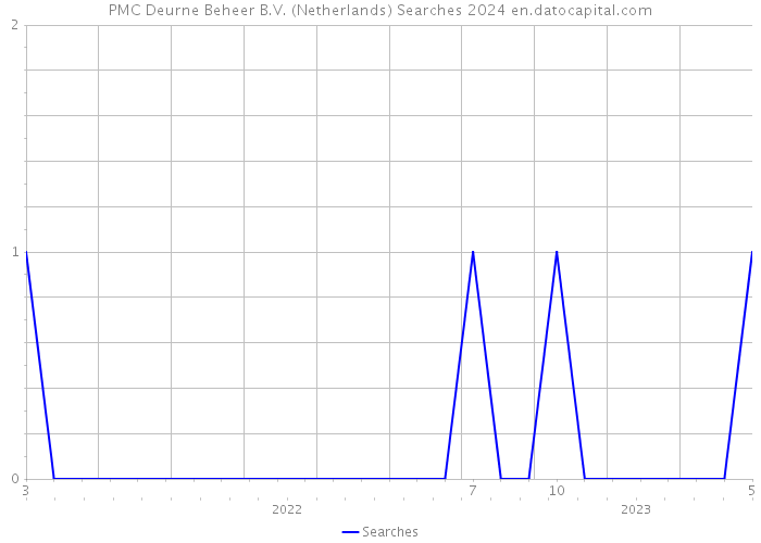 PMC Deurne Beheer B.V. (Netherlands) Searches 2024 
