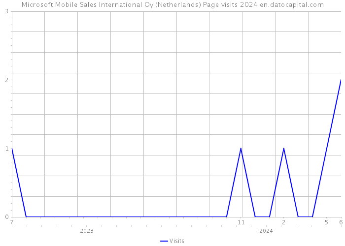 Microsoft Mobile Sales International Oy (Netherlands) Page visits 2024 