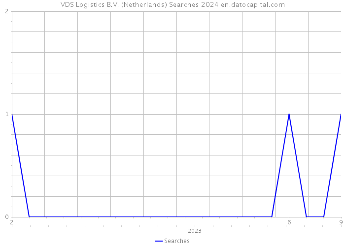VDS Logistics B.V. (Netherlands) Searches 2024 