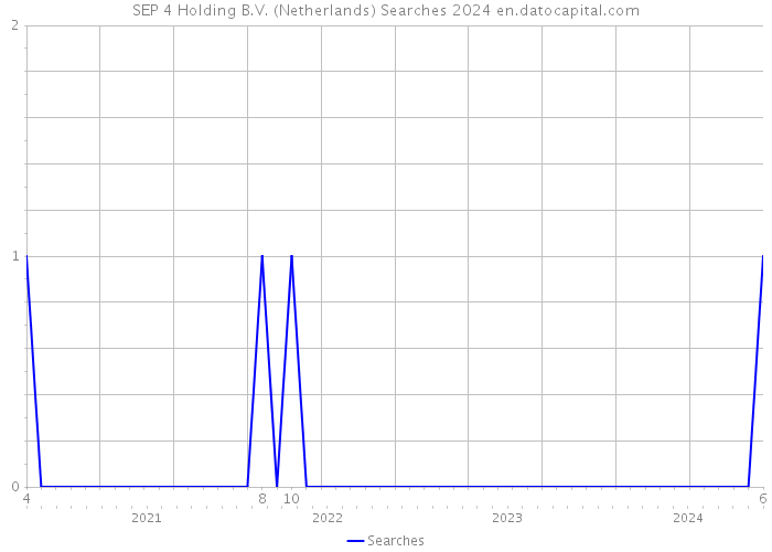 SEP 4 Holding B.V. (Netherlands) Searches 2024 