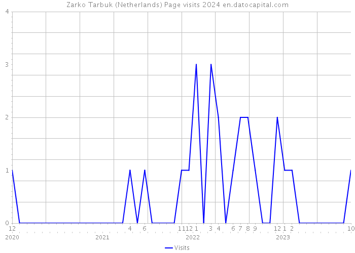 Zarko Tarbuk (Netherlands) Page visits 2024 