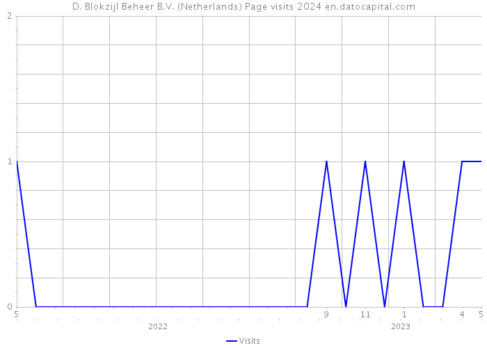 D. Blokzijl Beheer B.V. (Netherlands) Page visits 2024 