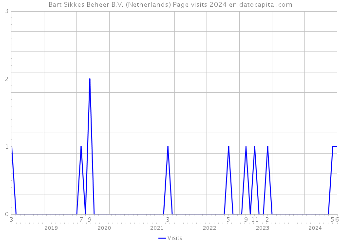 Bart Sikkes Beheer B.V. (Netherlands) Page visits 2024 