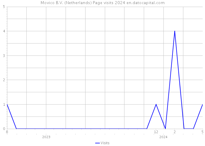 Movico B.V. (Netherlands) Page visits 2024 
