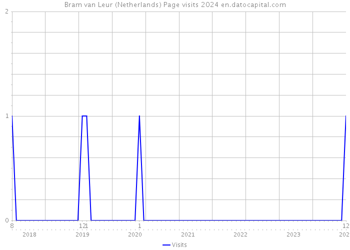 Bram van Leur (Netherlands) Page visits 2024 