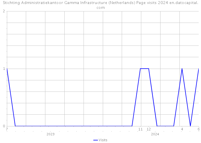 Stichting Administratiekantoor Gamma Infrastructure (Netherlands) Page visits 2024 